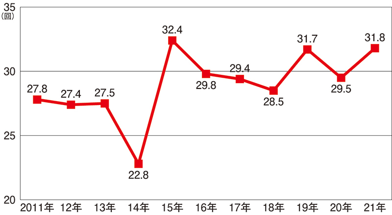 グラフ　パチンコ年間平均活動回数